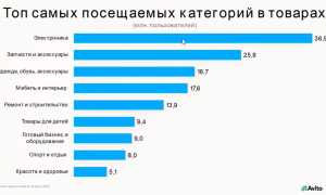Что Выгодно Перепродавать В 2024 Для Успешного Бизнеса