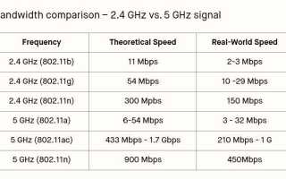 802 11 B G N Что Это Значит и Как Это Работает