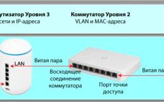 Vlan Какой Уровень Osi в Сетевых Технологиях