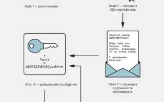 Ssl Соединение Что Это и Как Оно Работает