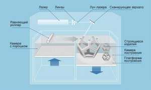 Sls Печать Что Это и Как Она Работает