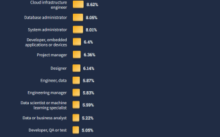 На Какое Направление Поступать На Программиста В 2023 Году