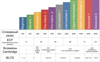 Какой Высший Уровень Английского Языка Существует