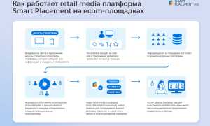 Retail Media: Что Это и Как Работает