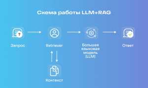 Rag Llm Что Это и Как Он Работает