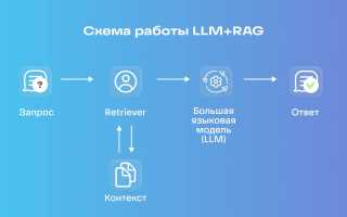 Rag Llm Что Это и Как Он Работает