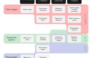User Stories: Что Это и Как Использовать