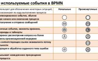 Что Такое Пул В Bpmn: Основные Понятия и Примеры