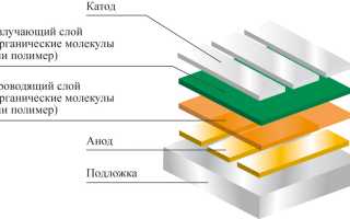 Органические Светодиоды: Что Это и Как Работает
