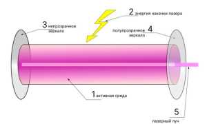 Что Такое Лазерный Луч и Как Он Работает