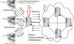 Провайдер Что Это Простыми Словами Для Понимания