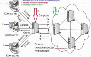 Провайдер Что Это Простыми Словами Для Понимания