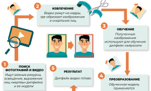 Что Такое Дип Фейк и Как Он Работает