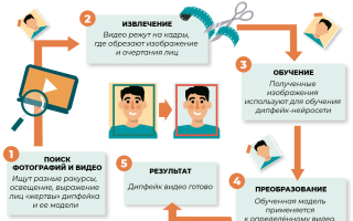 Что Такое Дип Фейк и Как Он Работает