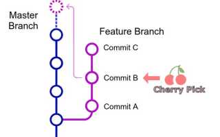 Что Делает Git Cherry Pick в Процессе Разработки