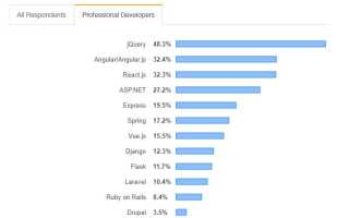На Чем Пишут Фронтенд Разработчики Сегодня