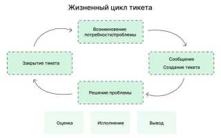 Тикет Система Что Это и Как Она Работает