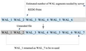 Wal Postgresql Что Это и Как Использовать