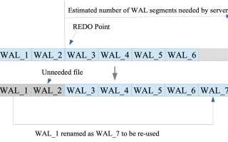 Wal Postgresql Что Это и Как Использовать