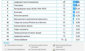 Какие Бывают Цифровые Технологии в Современном Мире