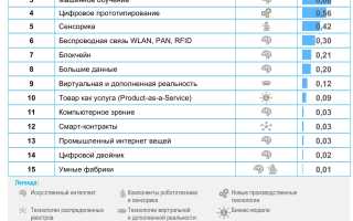 Какие Бывают Цифровые Технологии в Современном Мире
