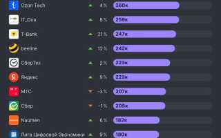 Сколько Зарабатывает Программист В Год В России