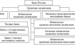 Что Входит В Банковскую Систему Сегодня