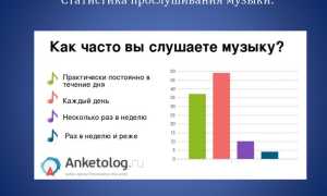 Где Вы Слушаете Музыку В Повседневной Жизни