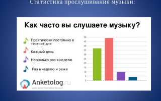 Где Вы Слушаете Музыку В Повседневной Жизни