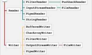 Bufferedreader Java Что Это и Как Использовать