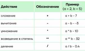 Что Такое В Пайтоне: Основные Понятия и Примеры