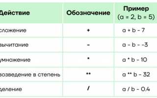 Что Такое В Пайтоне: Основные Понятия и Примеры