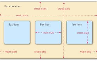 Flex В Html Что Это И Как Использовать