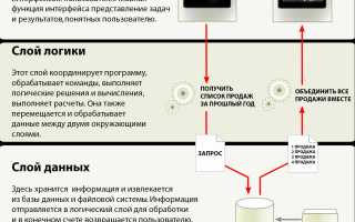 2Х И 3Х Звенные Архитектуры: Что Такое и Как Использовать