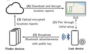 Метки Find My: Что Это и Как Работает