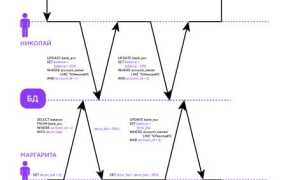 Что Такое Acid В Базе Данных И Почему Это Важно