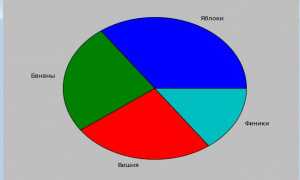 Как Сделать Круговую Диаграмму В Питоне: Пошаговое Руководство