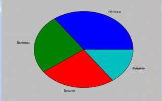 Как Сделать Круговую Диаграмму В Питоне: Пошаговое Руководство