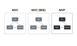 Что Такое Mvp В Программировании И Как Он Работает