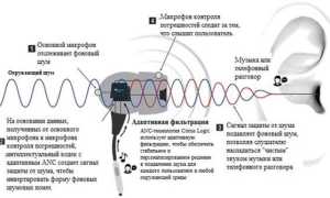 Как Работает Адаптивное Шумоподавление в Современных Устройствах