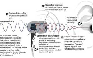 Как Работает Адаптивное Шумоподавление в Современных Устройствах
