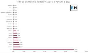 Где Лучше Искать Работу На Каком Сайте В 2023 Году