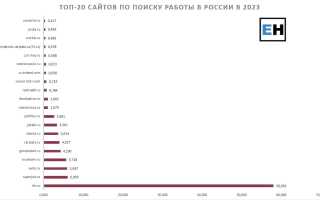 Где Лучше Искать Работу На Каком Сайте В 2023 Году