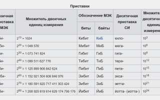 8 Бит Это Сколько На самом деле