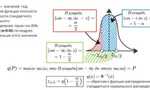 Как Определить Доверительный Интервал для Анализа Данных