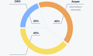 Как Создать Инвестиционный Портфель для Начинающих Инвесторов