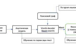 Распознавание Речи: Что Это и Как Работает