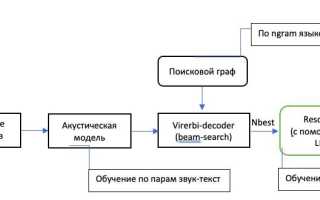 Распознавание Речи: Что Это и Как Работает