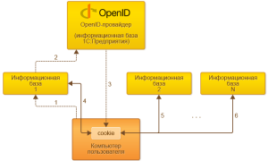 Open Id Что Это и Как Работает