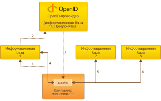 Open Id Что Это и Как Работает